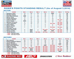 MOTO IR Race POINTS STANDING