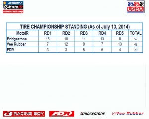 TIRE CHAMPIONSHIP AS OF JULY 13