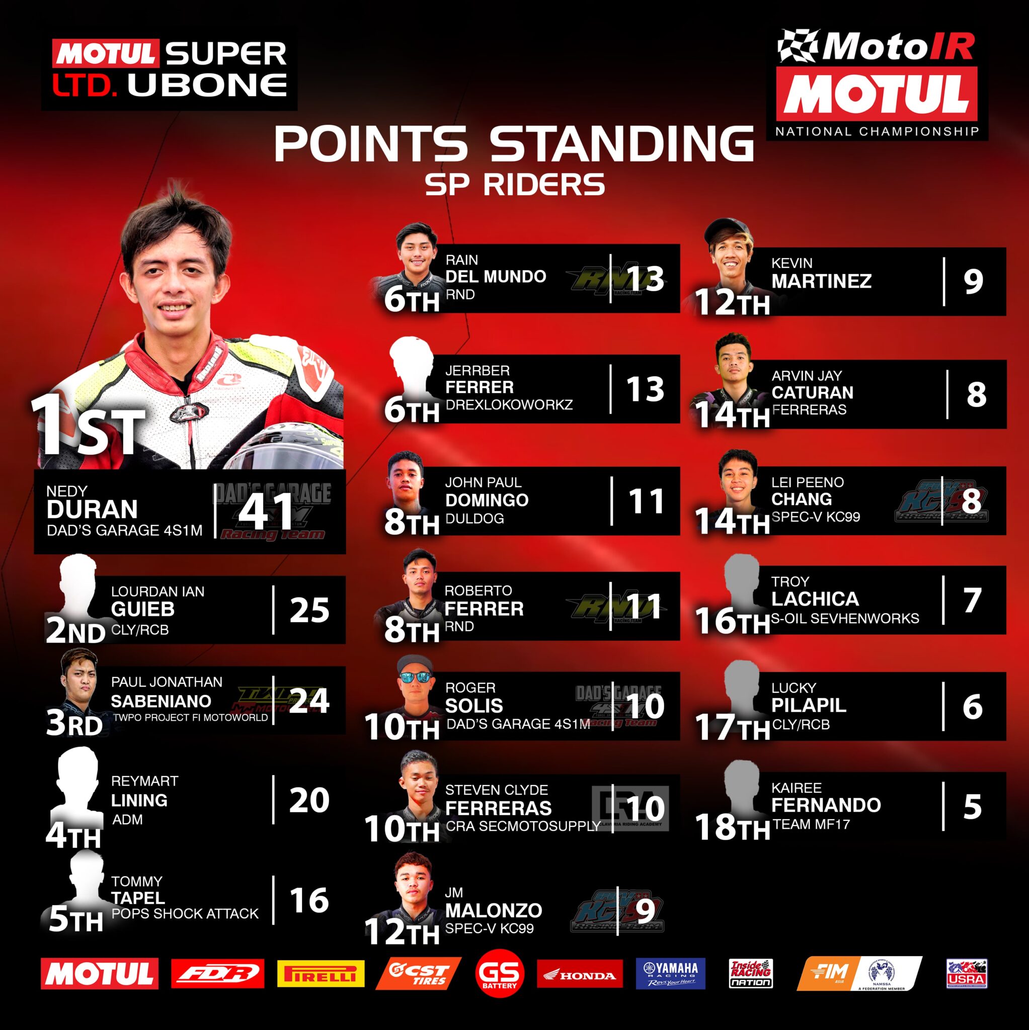 InsideRACING Motul MotoIR National Championship Round 2 results