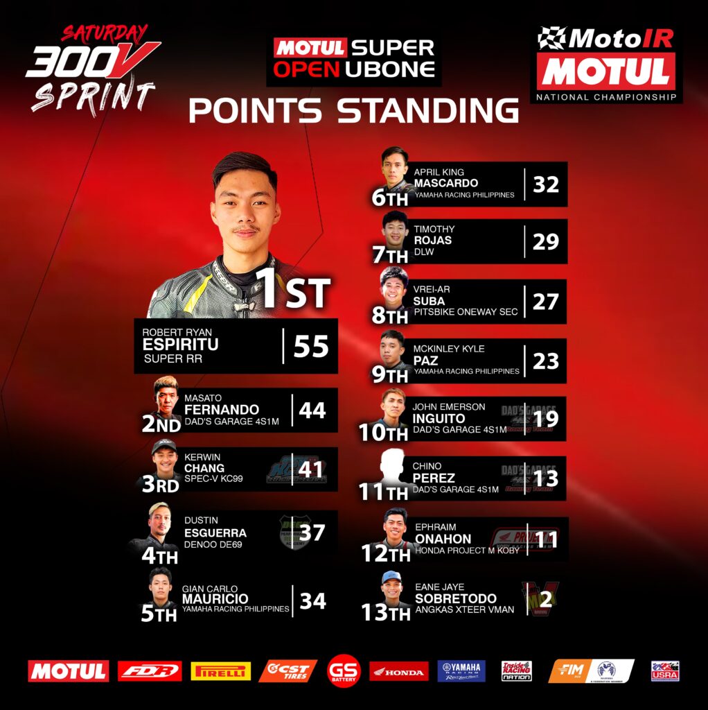 InsideRACING Motul MotoIR National Championship Round 2 results