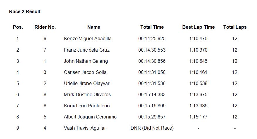 Race 2 Result