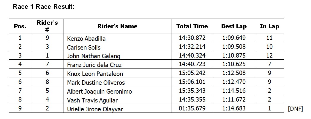 Race 1 Result