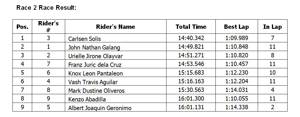 Race 2 Result