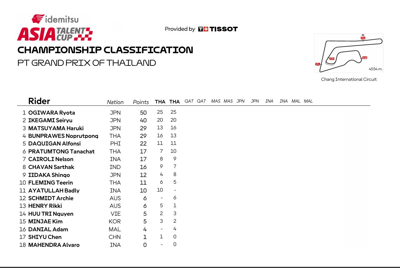 Point Standings After Rd. 1a