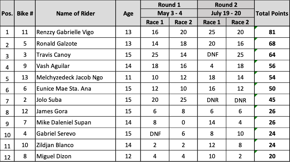 Overall Rider Standings (after Round 2)
