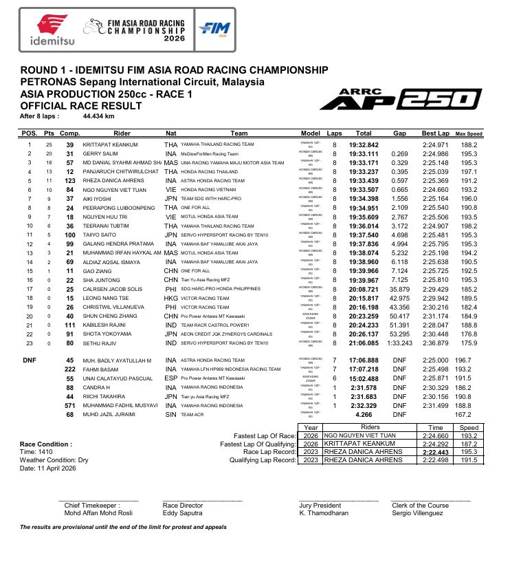 Race 1 Ap250