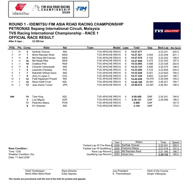 Race 1 Result