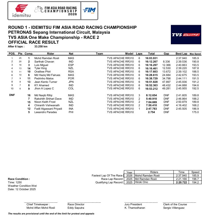 Race 2 Result