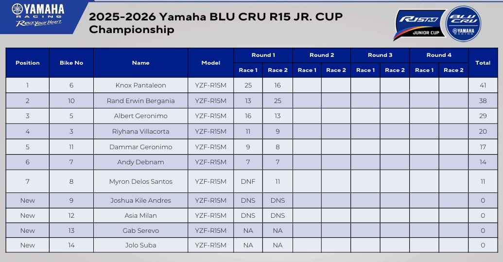Point Standings Blu Cru