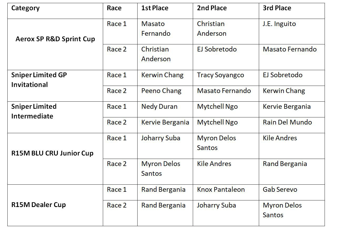 Yamaha Gp Round 2 Results